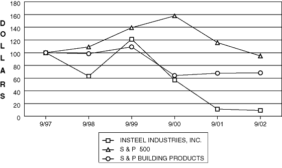 (Performance Graph)